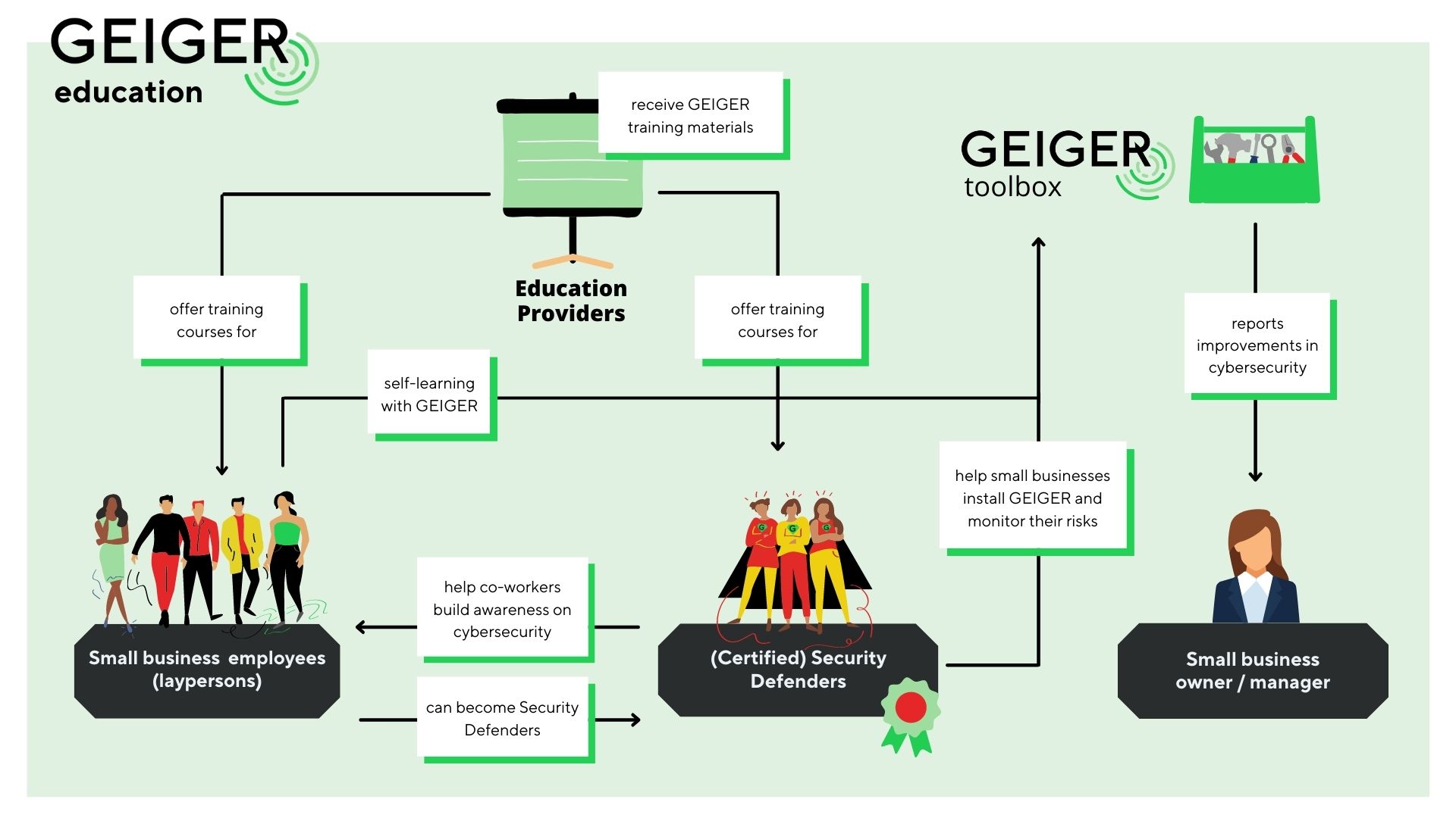 Image: GEIGER Education ecosystem