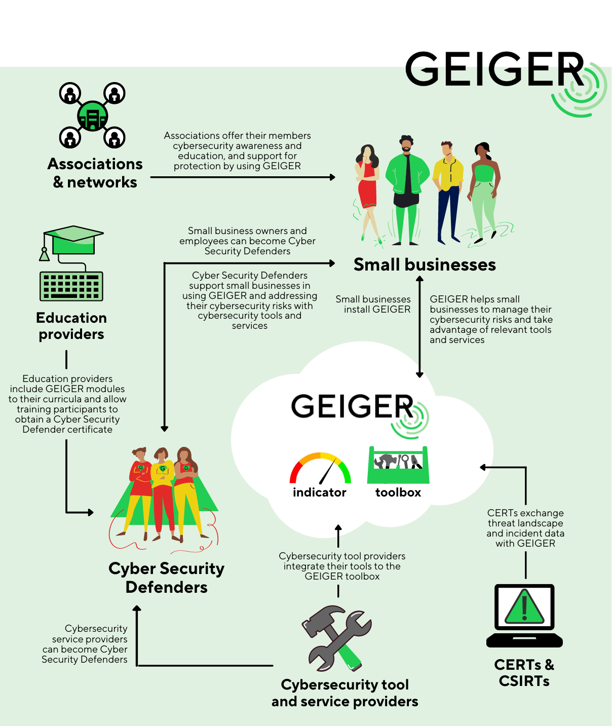 GEIGER ecosystem