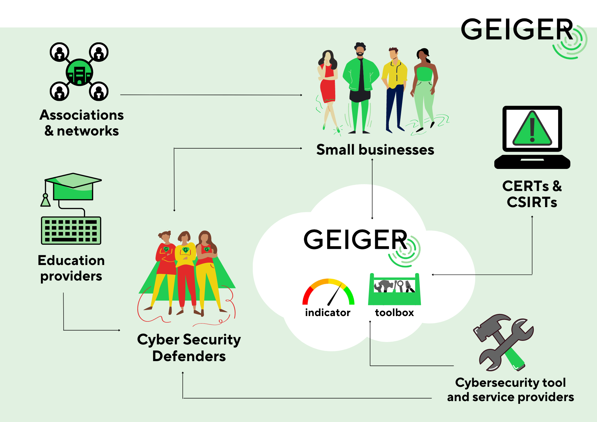 GEIGER ecosystem